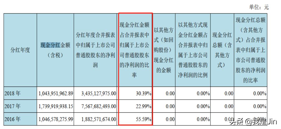 京东方历史分红概览