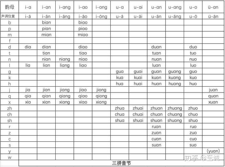 汉语发音基础，韵母表发音跟读指南