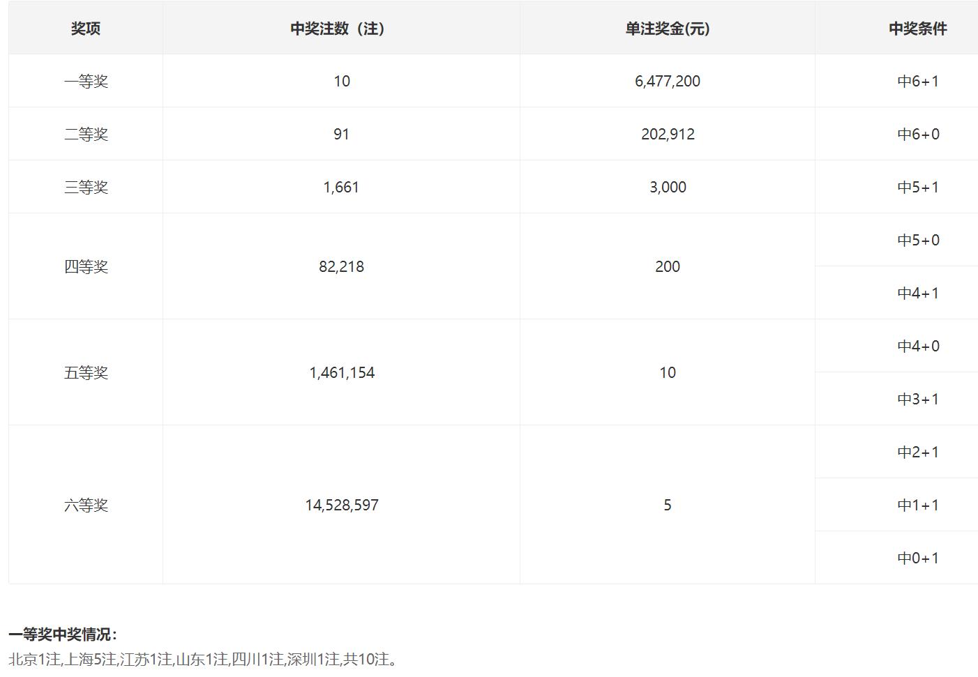 福利彩票双色球中奖规则深度解析