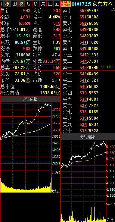 京东方A股票最新消息与股吧动态分析