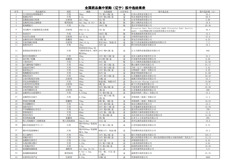 探究药品价格大幅下降背后的原因，第十批国家药品集采开标创历史平均降幅之最