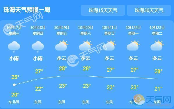 珠海未来15天天气气象概览