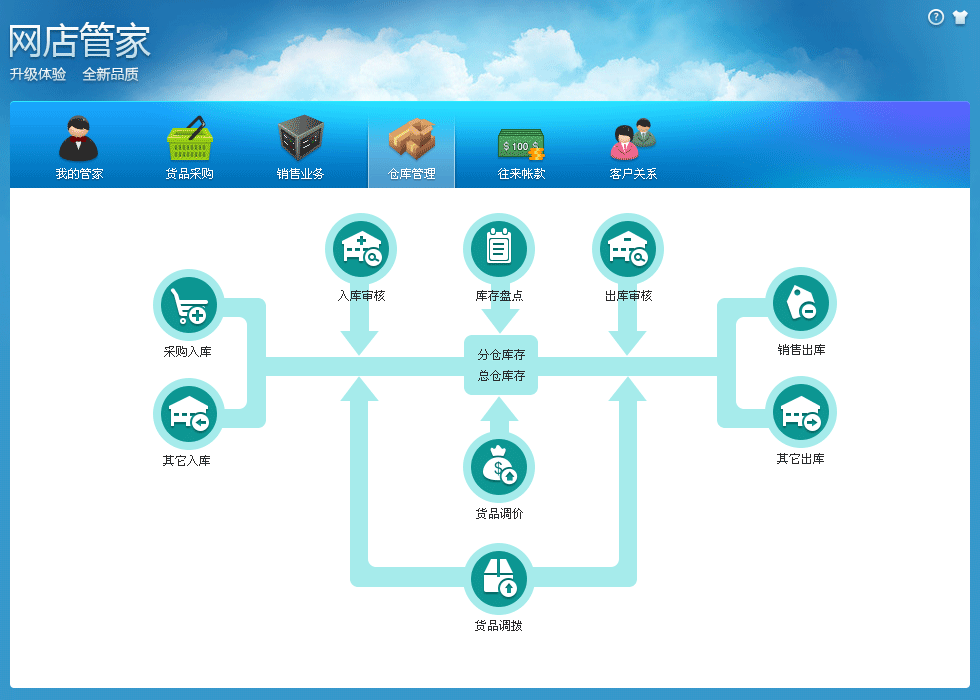 网店管家云端登录，一站式管理网店业务