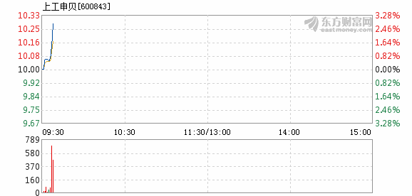 上工申贝涨势强劲，市场机遇与挑战并存，涨幅达4.83%