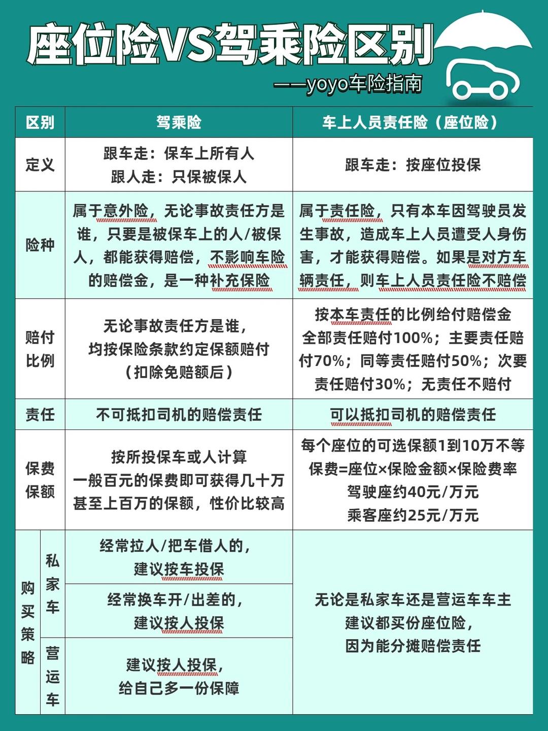 汽车驾乘险的重要性与必要性深度解析，是否购买？一目了然。