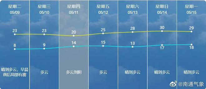 南通天气预报及气象深度解析