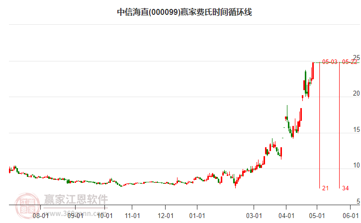 中信海直（股票代码，000099）全面解析与深度探讨