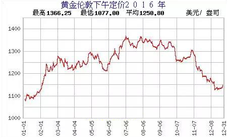 黄金价格走势图揭秘，洞悉金价波动背后的因素与趋势分析