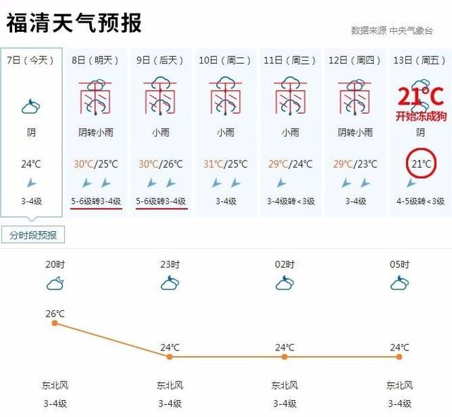 福清未来15天天气气象概览