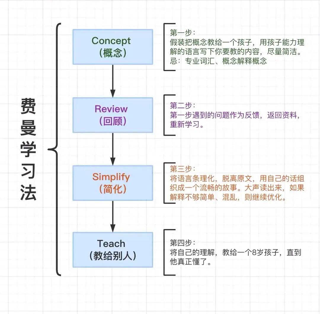 费曼记忆法背诵口诀，开启高效学习与记忆之旅