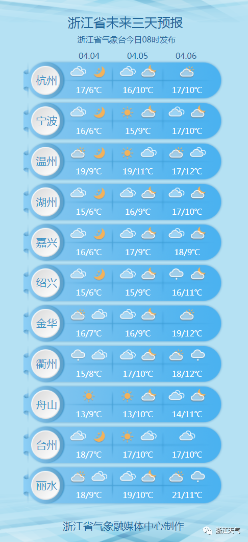 温州未来15天气温预测及天气预报详解