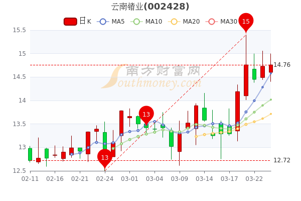 云南锗业股票行情深度解析与走势展望