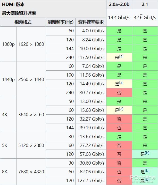 HDMI 2.2升级亮相，对比DP接口规格究竟孰优孰劣？