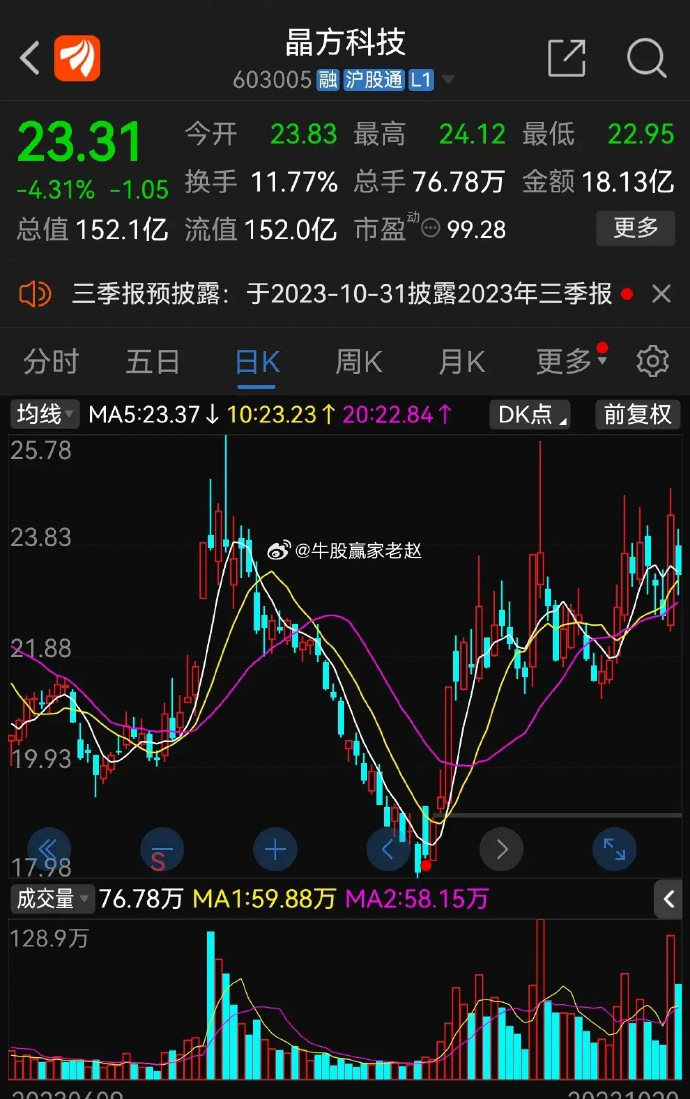 晶方科技股票交易历史数据深度剖析