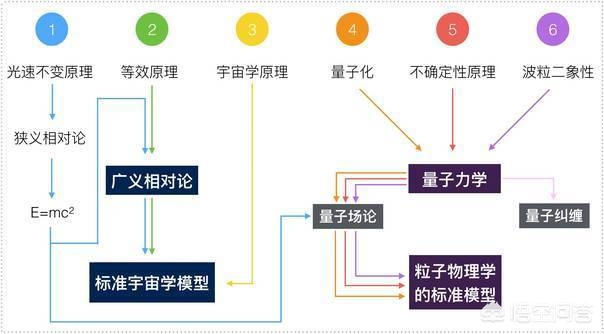 如何学习量子场论？