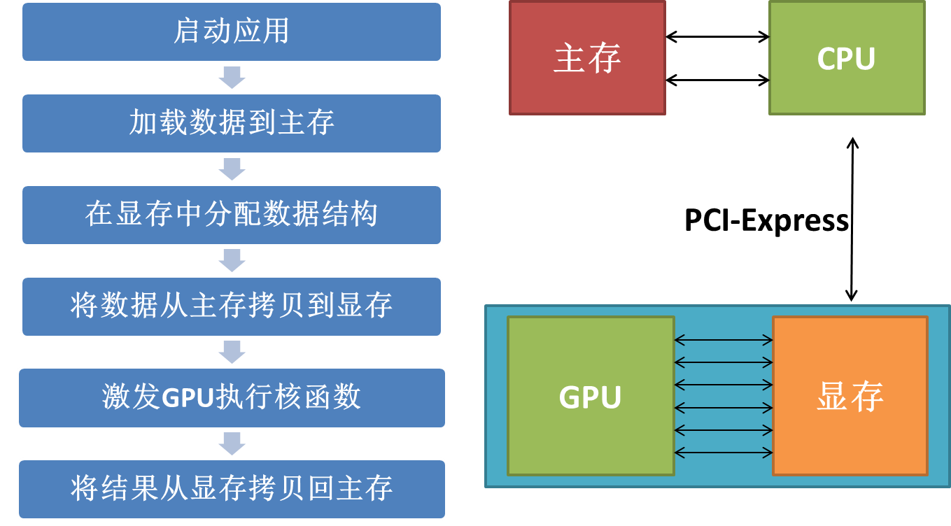 GPU并行计算实现原理探究