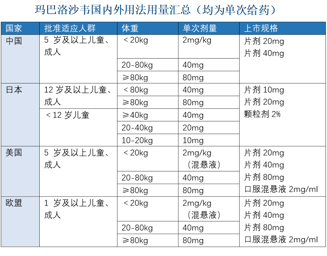 玛巴洛沙韦片用法用量详解，20mg用法探讨