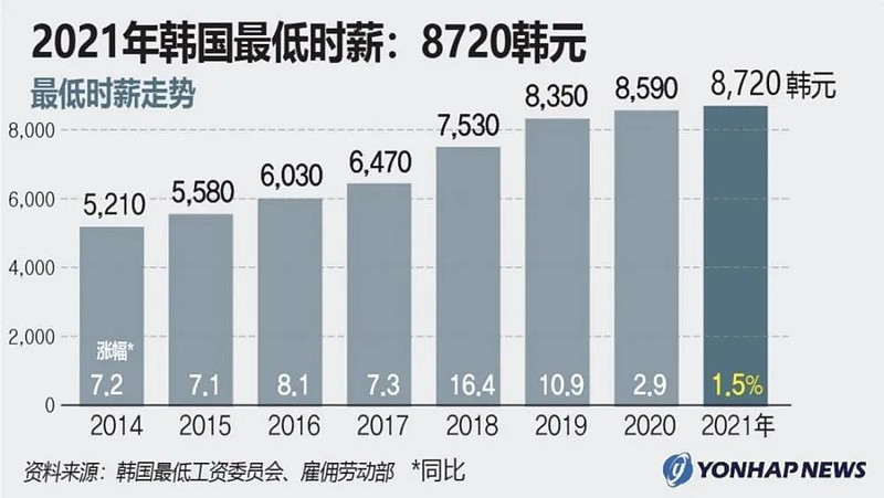 韩国工资水平的人民币体验