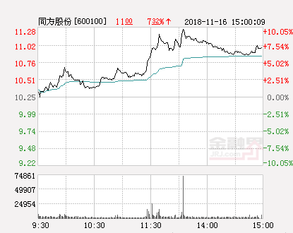 同方股份涨停，最新消息及市场走势与前景展望