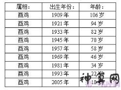 十二生肖排序年龄与岁数表详解（2021年）