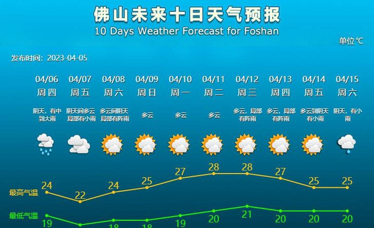 佛山未来15天天气预报，掌握天气变化，生活更便捷