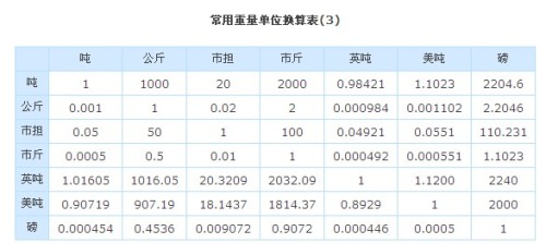 一吨与公斤的换算深度解析，揭秘吨与公斤的等量关系