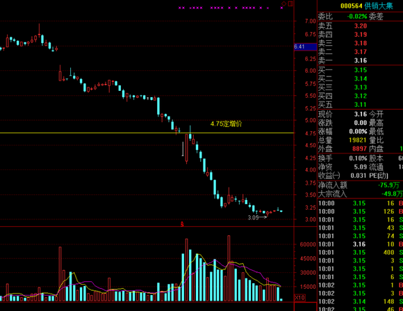 供销大集股票行情走势深度解析及预测