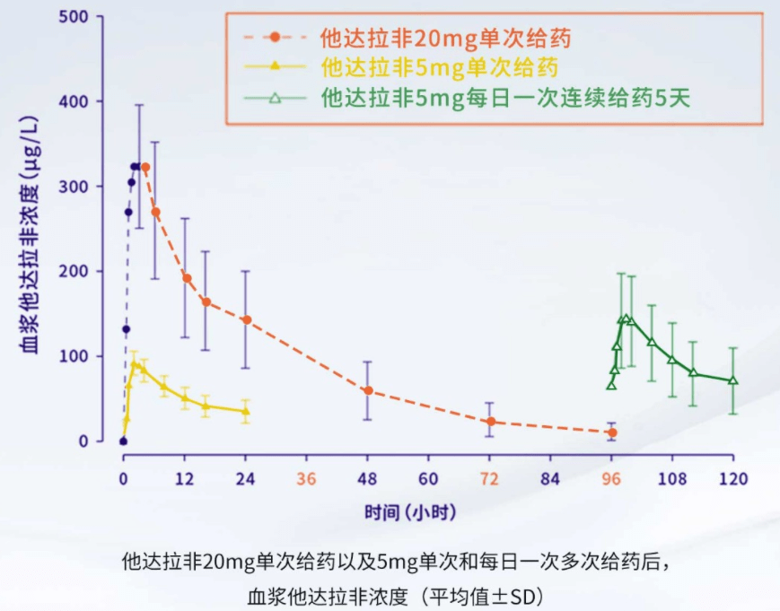 每日服用他达拉非5mg的效果观察