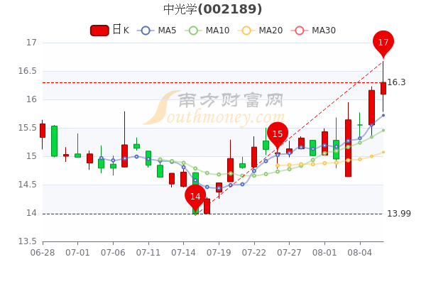 中光学股份股票行情全面解析