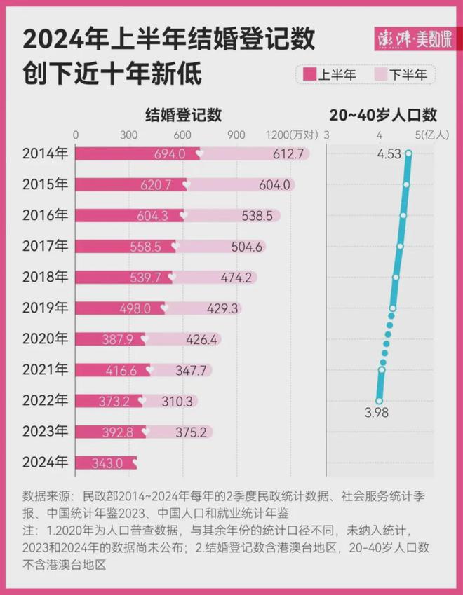 2024年结婚登记数再度下滑，探究背后的原因