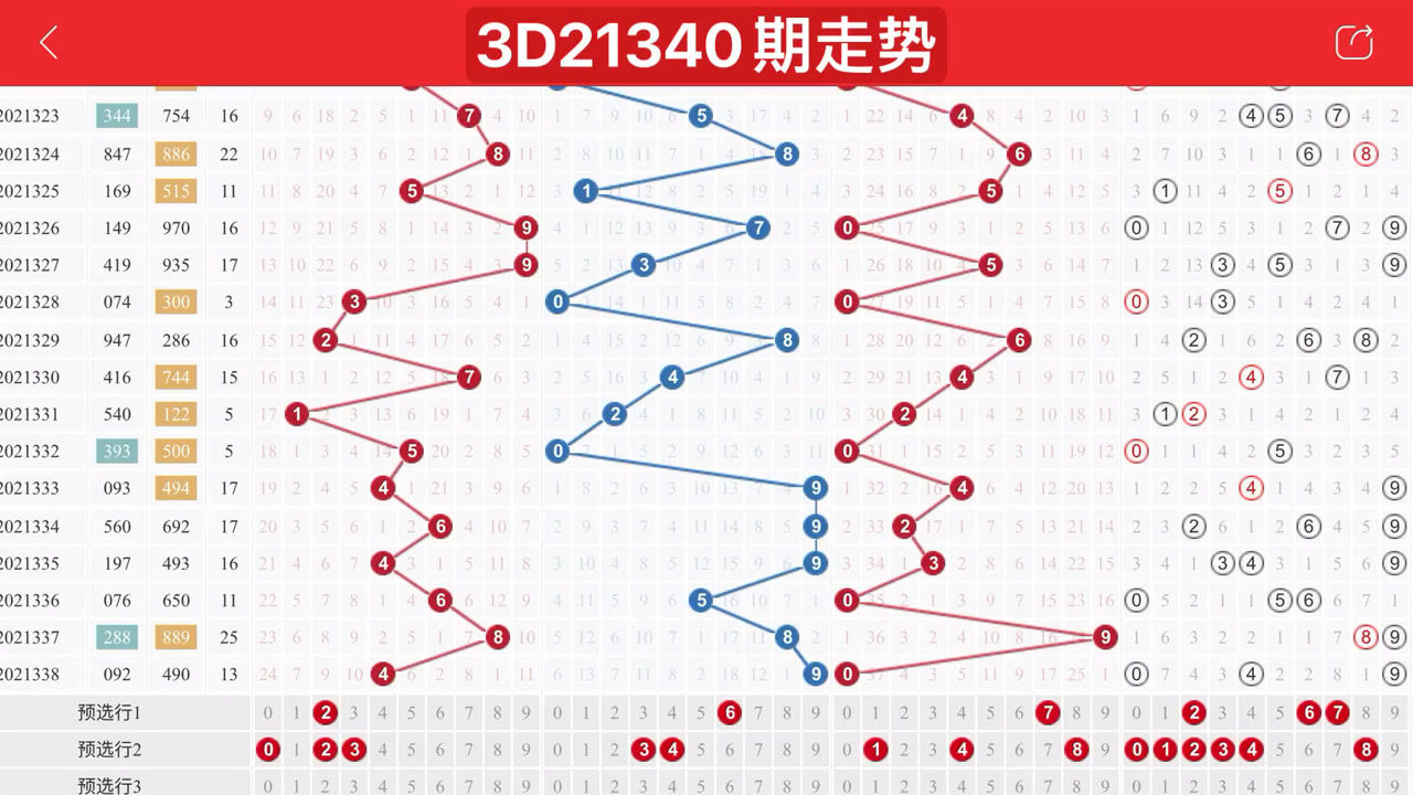 探索与解读，3D走势图带连线图（第300期深度分析）