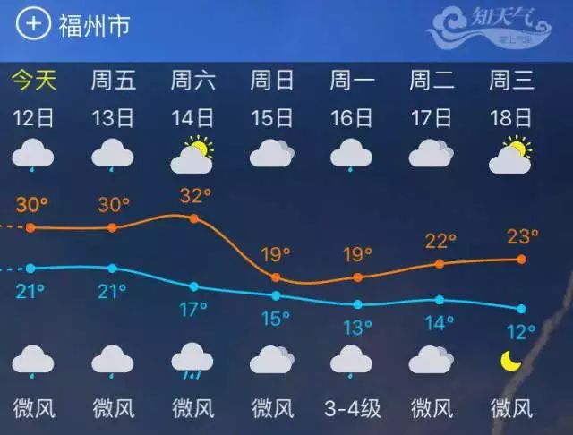 福州天气预报及气象影响分析