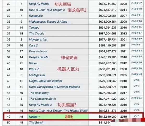 哪吒之魔童降世现象级崛起，全球票房TOP11的启示