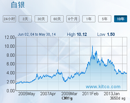 白银未来十年展望，价值增长趋势分析