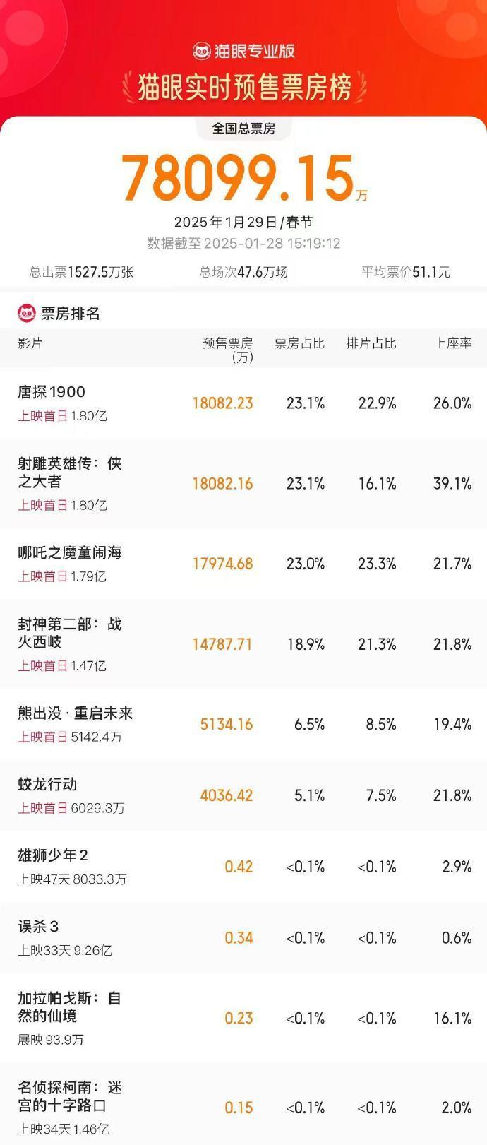 唐探1900，中国影史票房TOP20的辉煌之旅