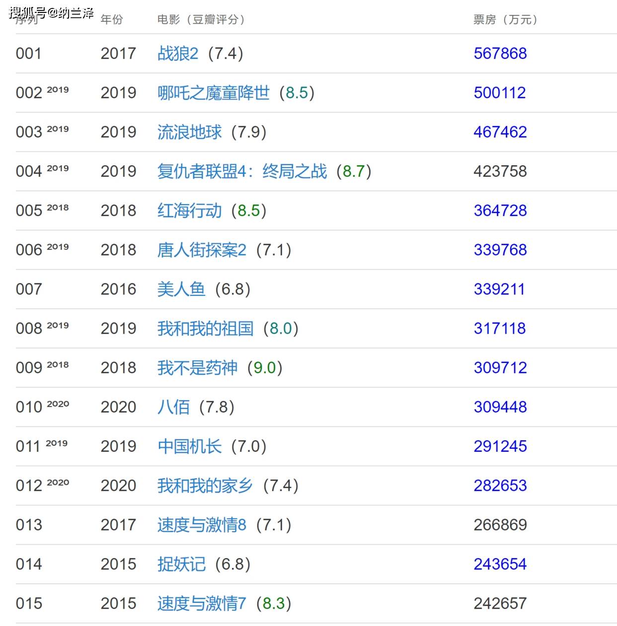 唐探与票房神话，中国影史TOP20的耀眼辉煌