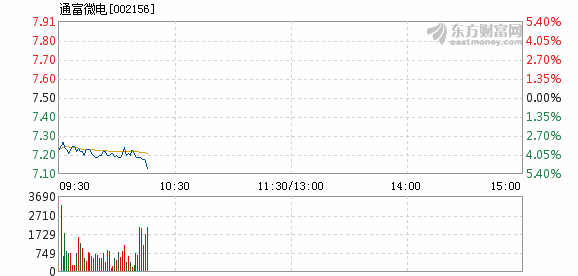 通富微电大跌原因深度探究