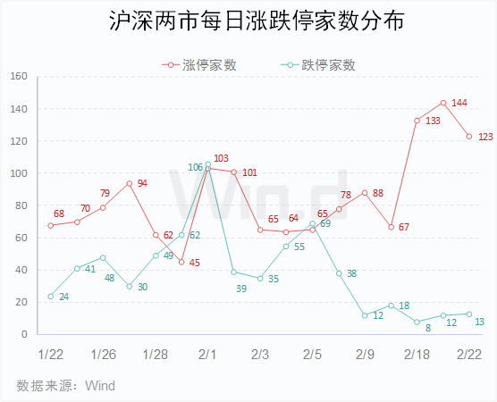 二月春风得意时，A股繁荣与恒生科技指数腾飞。