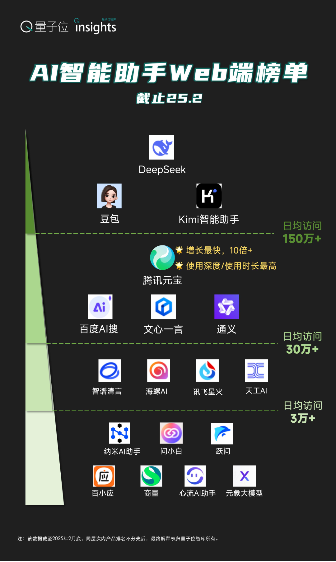 腾讯元宝下载量超越DeepSeek，数字时代的领跑者地位稳固