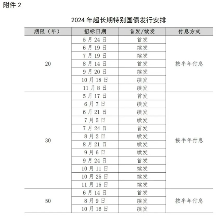 解读今年赤字率安排及国债与地方政府专项债券动态