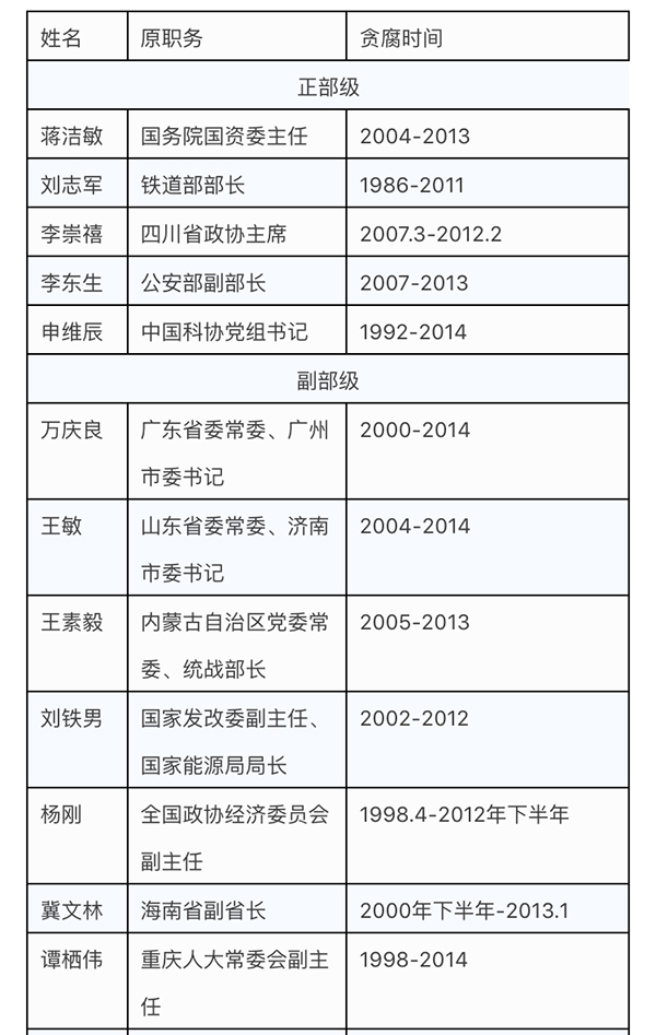 警钟长鸣的反腐警示，受贿超八亿的正部级高官被两高点名