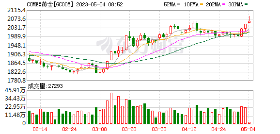 黄金突破历史新高