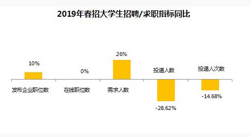 今年春招 就业形势有何变化