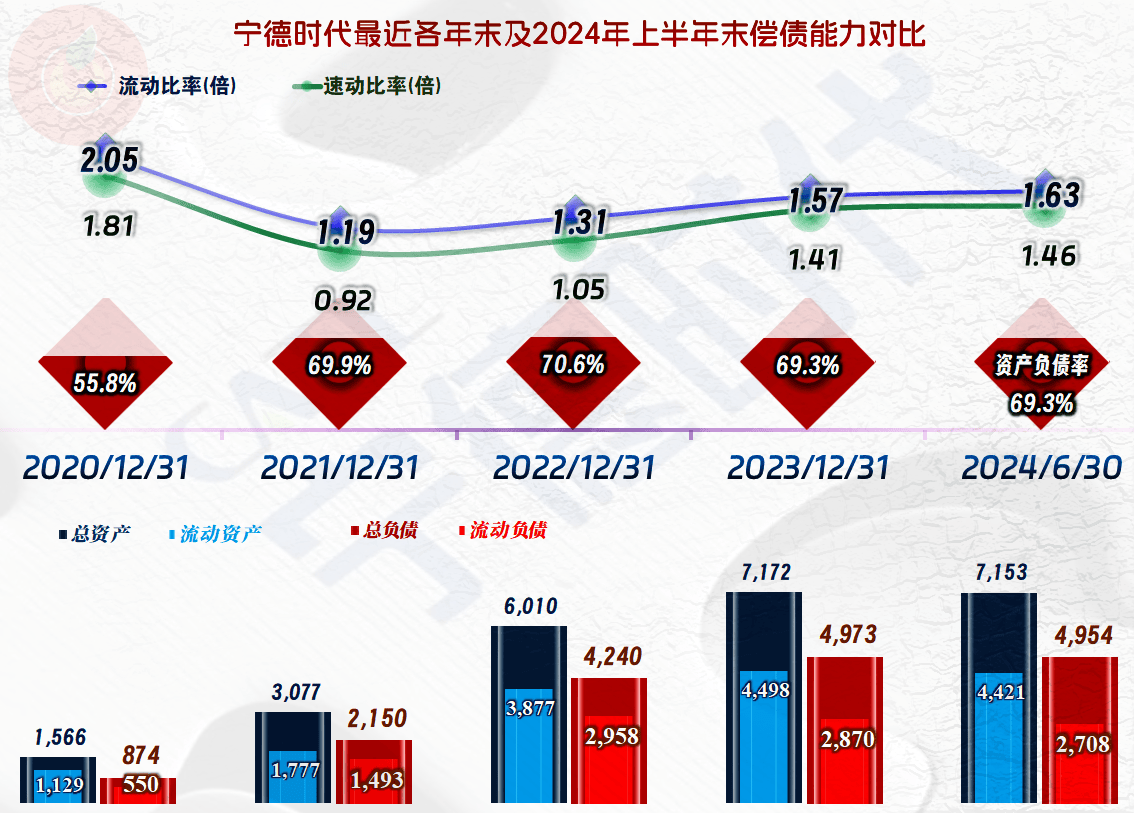 宁德时代年报显示「2024 年营收同比降 9.7%