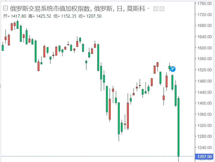 如何看待当前俄罗斯股债汇市场全面飘红