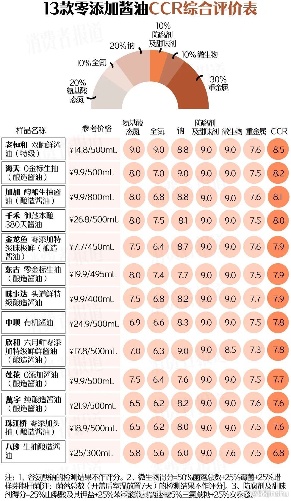 零添加酱油12款检出镉7款检出总砷